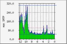 charge serveur smtp